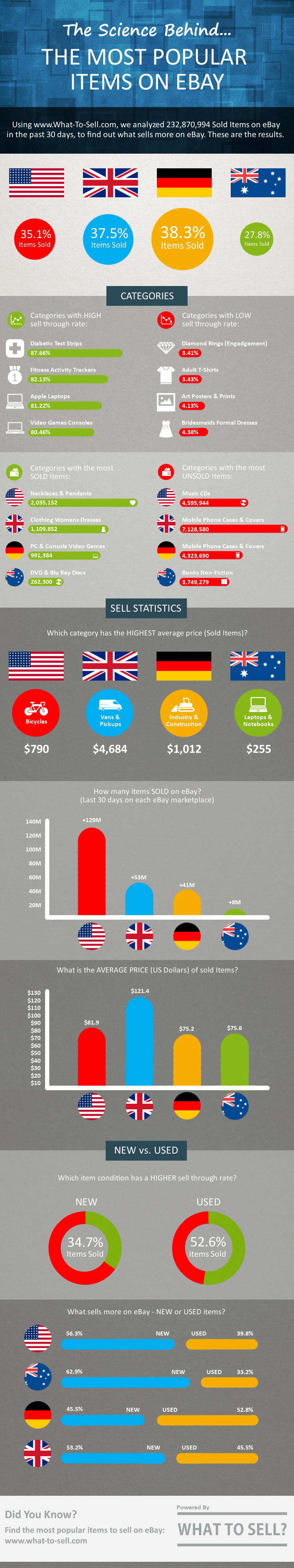 Infographic The Science Behind The Most Popular Items On eBay